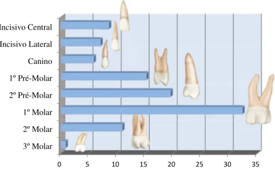 Gráfico 3. Distribuição dos dentes sujeitos a retratamento 