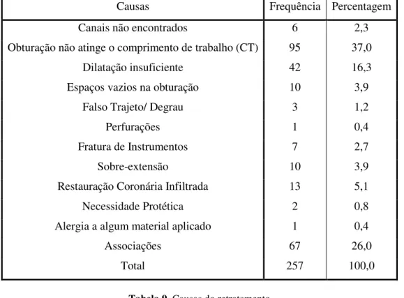 Tabela 9. Causas do retratamento