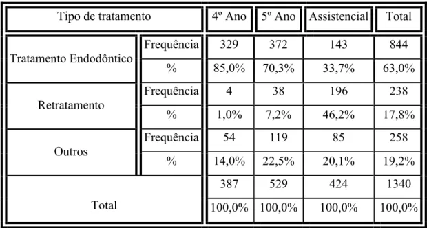 Tabela 4. Tipo de tratamento efetuado 