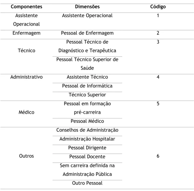 Tabela nº 8 - Operacionalização da variável Grupo Profissional 
