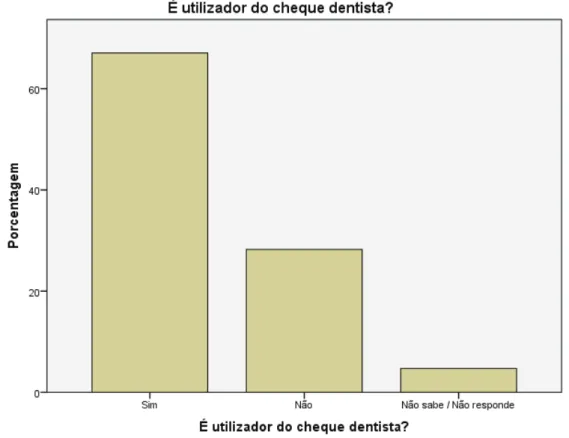 Gráfico 3: Distribuição de frequências da resposta à pergunta &#34;É utilizador do cheque dentista?&#34; 