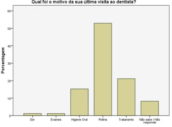 Gráfico 4: Distribuição de frequências da resposta à pergunta &#34;Qual foi o motivo da última visita ao dentista?&#34; 