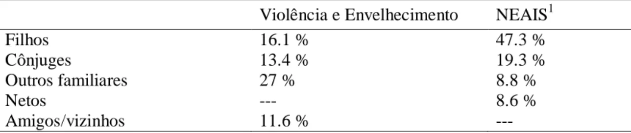Tabela  2:  Tipo  de  agressores  mais  comummente  identificados  (Ferreira-Alves,  2005; 