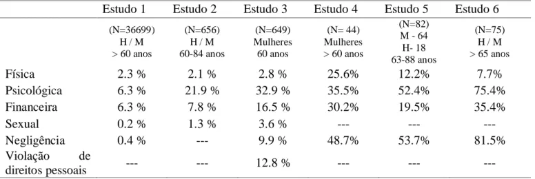 Tabela  4:  Tipo  de  violência  mais  frequentemente  referenciada  (Ferreira-Alves,  2004,  2005; Ferreira-Alves &amp; Sousa, 2005; Gil et al., 2014) 