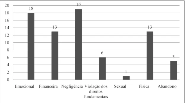 Figura 5: Tipo de maltrato exercido 