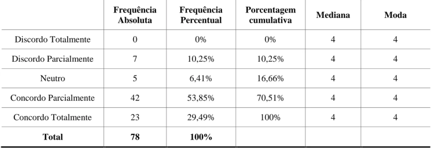 Tabela 2 – Os procedimentos e instruções devem ser disciplinados e formalizados  Frequência 