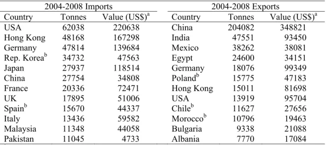 Table 1. The top twelve medicinal and aromatic plants importing and exporting countries,  listed according to descending order of average trade volumes between 2004 and 2008  (Adapted from Lubbe and Verpoorte, 2011)