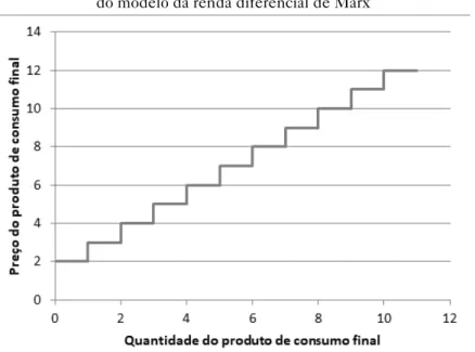Figura 2 – Curva de oferta elaborada a partir do exemplo numérico   do modelo da renda diferencial de Marx