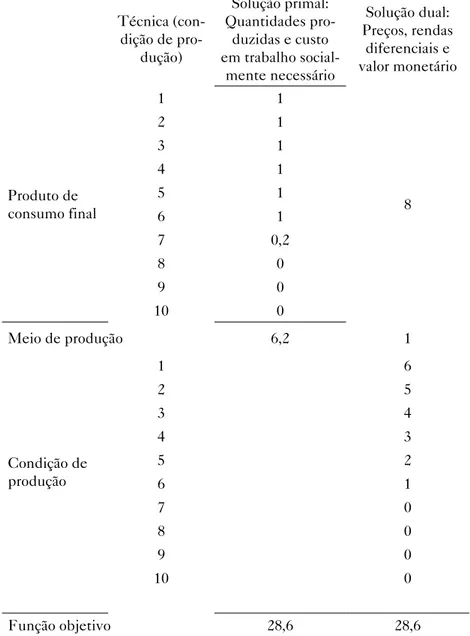 Tabela 1 – Resultados básicos obtidos pela solução do modelo  considerando uma demanda de produtos de consumo final de 6,2 unidades