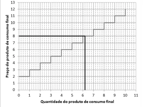 Figura 3 – Curva de oferta do preço do produto de consumo final em função  da quantidade, mostrando o custo total da produção, o valor monetário total 