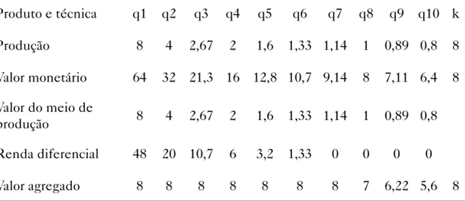 Tabela 3 – Valores gerados pela aplicação de 8 unidades de trabalho,  considerando os dados da solução do exemplo numérico Produto e técnica q1 q2 q3 q4 q5 q6 q7 q8 q9 q10 k Produção 8 4 2,67 2 1,6 1,33 1,14 1 0,89 0,8 8 Valor monetário  64 32 21,3 16 12,8