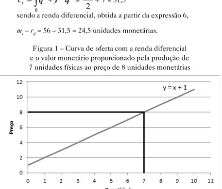 Figura 1 – Curva de oferta com a renda diferencial   e o valor monetário proporcionado pela produção de   7 unidades físicas ao preço de 8 unidades monetárias