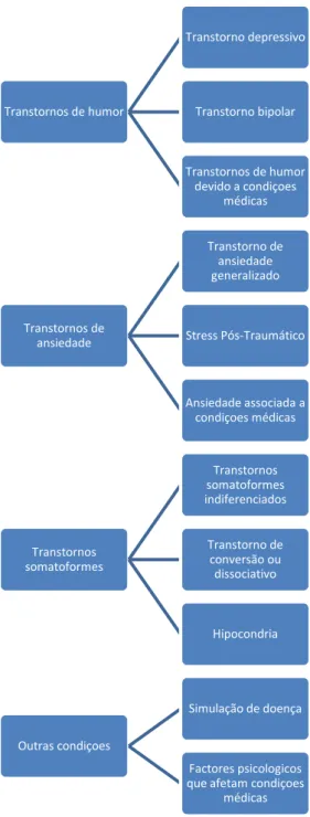 Gráfico 2- Classificação da Dor Orofacial: Eixo II (adaptado de Okeson, 2008) 