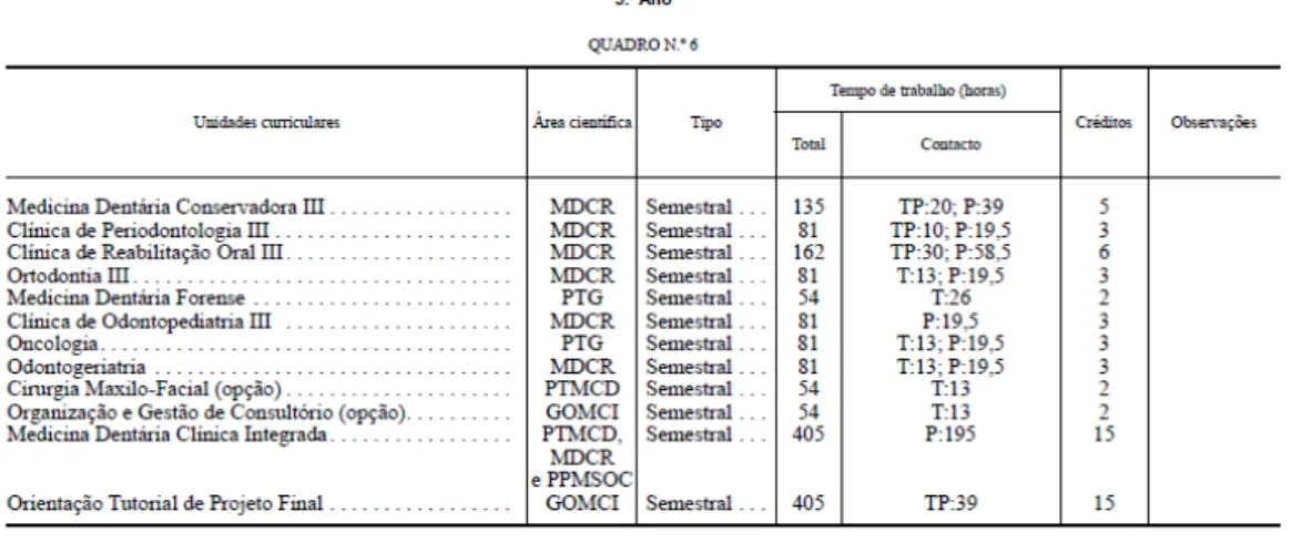 Figura 3: Matérias do 5º ano do MIMD do ISCSEM (Diário da República, 2.ª série  —  N.º 105  —  30  de maio de 2012) 