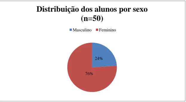 Gráfico 3. Distribuição dos alunos por sexo 