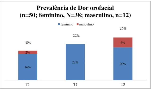 Gráfico 6. Prevalência de Dor Orofacial. 