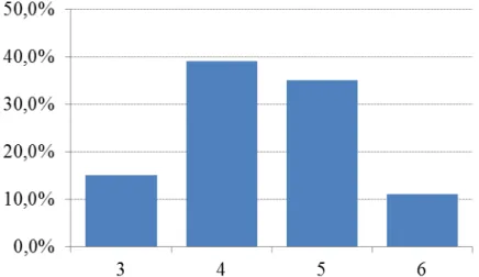 Gráfico 1. Distribuição da amostra por sexo 