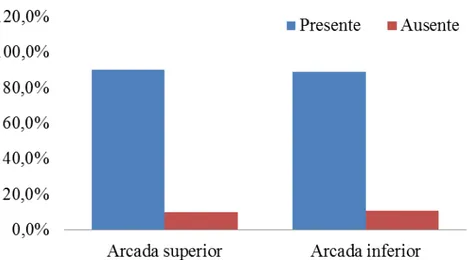 Gráfico 3. Tipo de arco de Baume  