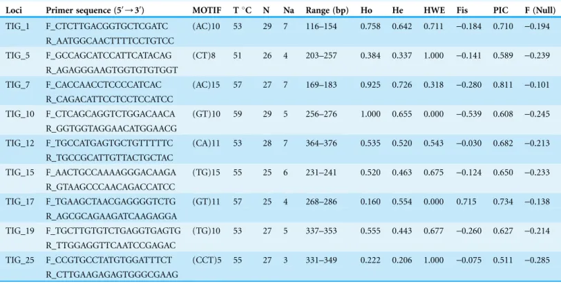 Table 3 Data for microsatellite loci in the tiger shark, Galeocerdo cuvier.