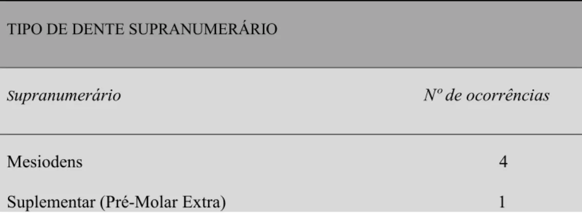 Tabela 4 – Tipo de dente supranumerário 