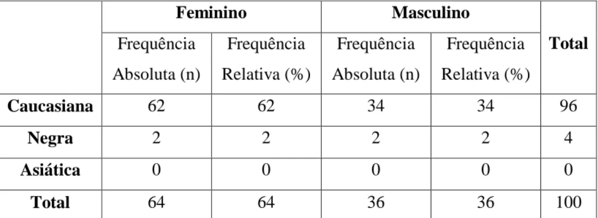 Tabela 3 - Distribuição da amostra por raça, de acordo com o género. 