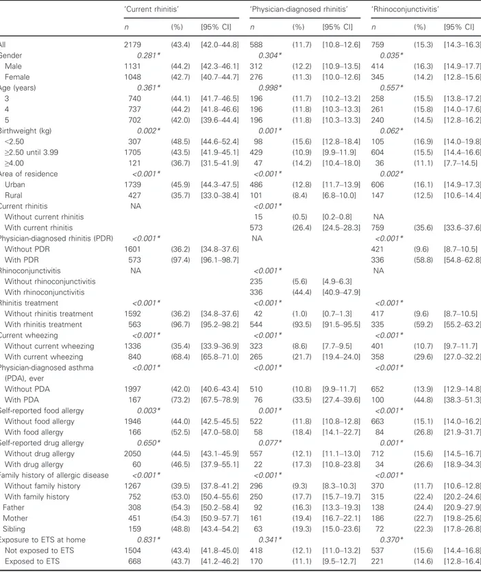 Table 3 Prevalence of current rhinitis (n = 5018), physician-diagnosed rhinitis (n = 5007), and rhinoconjunctivitis (n = 4969) according to demographic characteristics and disease status