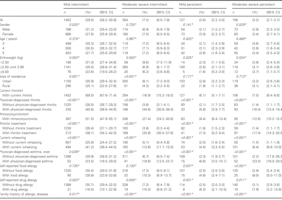 Table 4 Prevalence of rhinitis classification degrees according to demographic characteristics and disease status (n = 4928, excluding the 90 participants without information regarding ARIA classification of rhinitis)