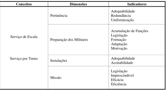 Tabela 3 – Quadro do Modelo de Análise 