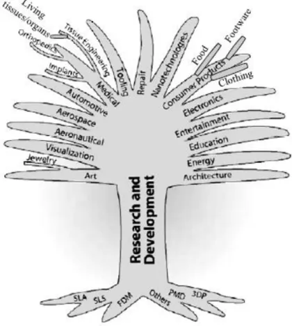 Figure 3 – Schematic visualization of AM field and research and development opportunities [12]