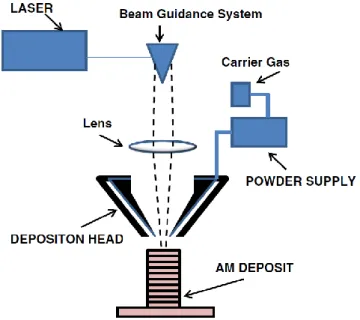 Figure 7 – Generic illustration of an AM powder feed system [27]. 