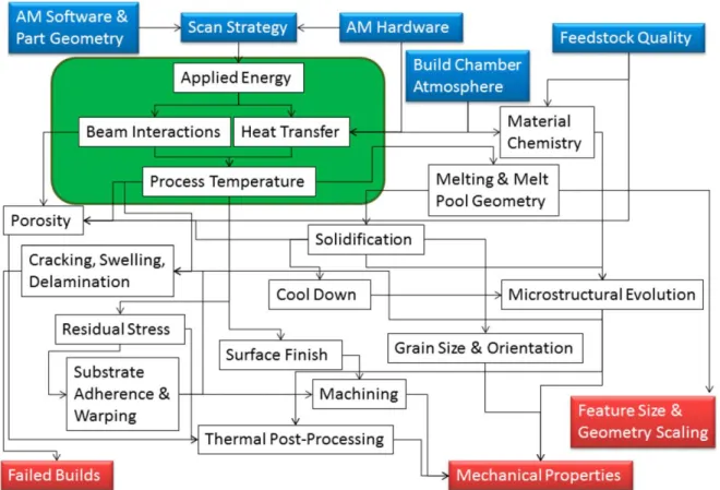 Figure 9 – Overview of relationship between input parameters and underlying physics to meet to expected  outcome of metal AM [24]