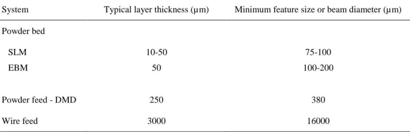 Table 5 – Typical layer thicknesses and minimum feature sizes of metal AM processes. Adapted from [24]