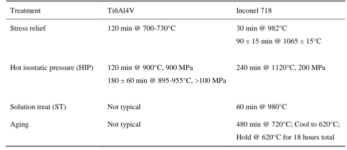 Table 7 – Common post-processing procedures for Ti6Al4V and Inconel 718 [24]. 