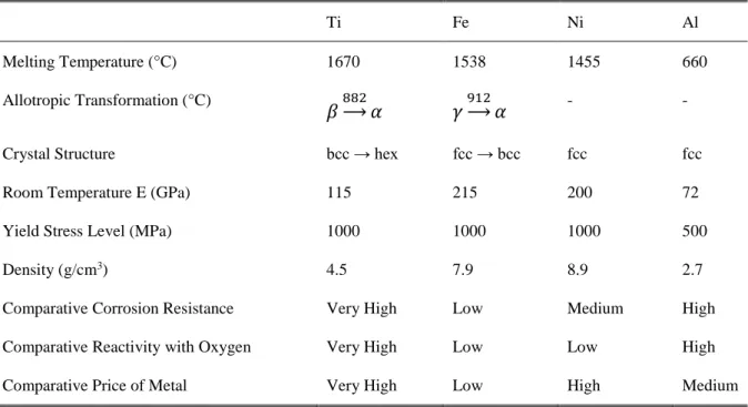 Table 8 – Some important characteristics of titanium compared to other structural metals [89]