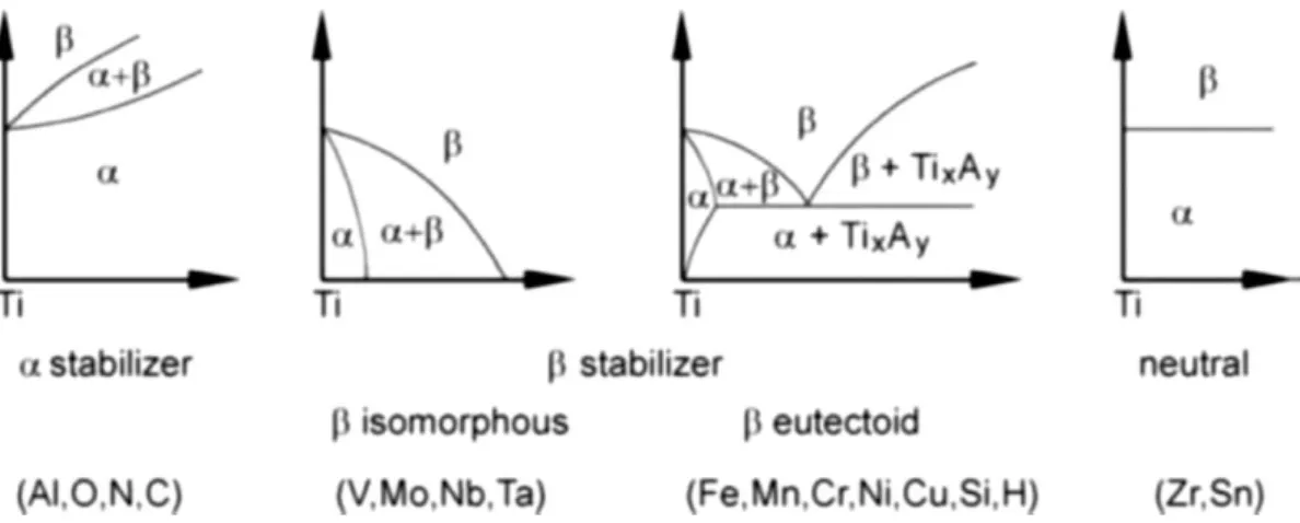 Figure 17 – Effect of alloying elements on phase diagrams of titanium alloys (schematically) [89]