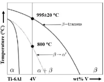 Figure 19 – Partial Ti-6Al-V phase diagram showing the Ti6Al4V composition line. Adapted from [94]