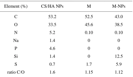 Table  4.  Surface  elemental  composition  (atomic  %),  determined  by  XPS,  of  chitosan/hyaluronic  acid nanoparticles (CS/HA NPs), mannitol microspheres (M) and microencapsulated nanoparticles  (M-NPs) (CS/HA/TPP = 3.75/1/1, mannitol/ nanoparticles =