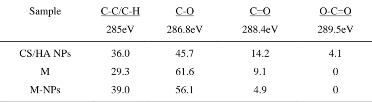 Table  5.  The  relative  peak  area  (%)  of  each  carbon  environment  for  chitosan/hyaluronic  acid  nanoparticles  (CS/HA NPs), mannitol microspheres (M) and microencapsulated nanoparticles   (M-NPs) (CS/HA/TPP = 3.75/1/1, mannitol/nanoparticles = 70