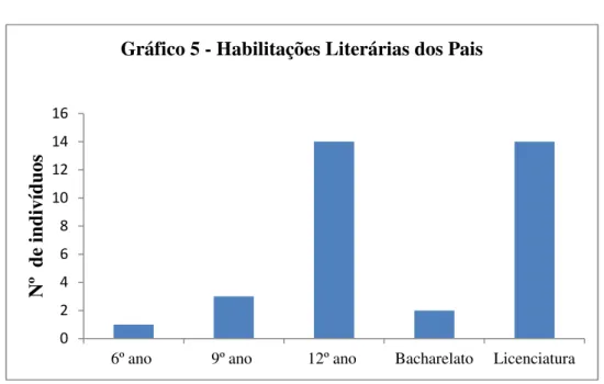 Gráfico 5 - Habilitações Literárias dos Pais