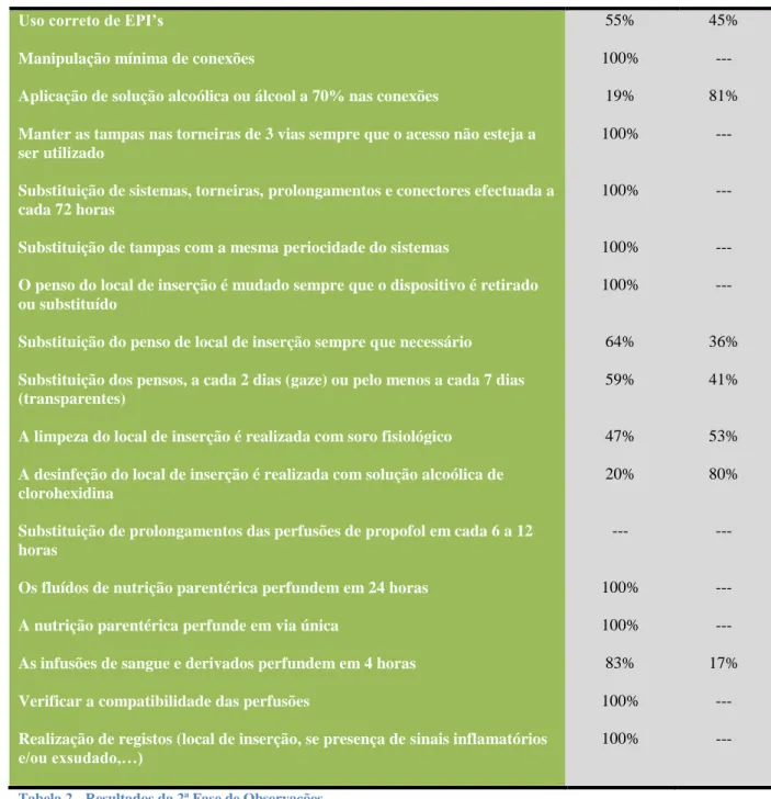 Tabela 2 - Resultados da 2ª Fase de Observações