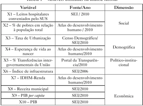 Tabela 1 – Variáveis utilizadas na análise fatorial