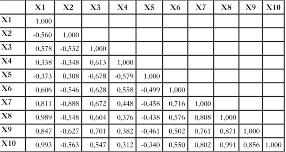 Tabela 2 – Matriz de correlação das variáveis que compõem as dimensões  de análise do Território de Identidade do Sudoeste da Bahia