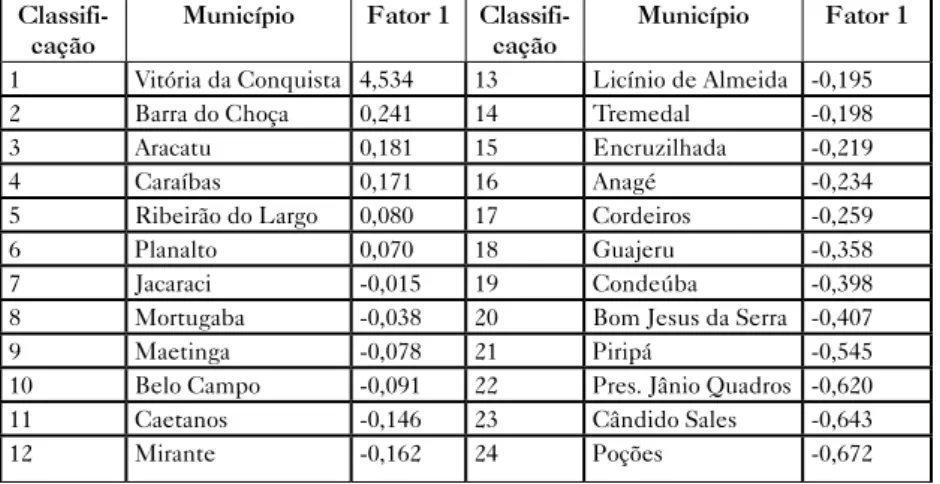 Tabela 5 – Hierarquização pelo indicador Crescimento econômico dos  municípios do Território de Identidade do Sudoeste da Bahia