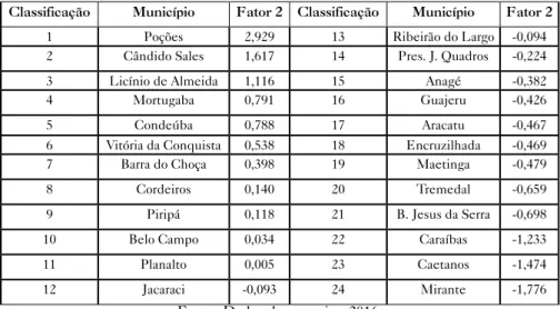 Tabela 6 – Hierarquização dos municípios pelo indicador infraestrutura   do Território de Identidade do Sudoeste da Bahia