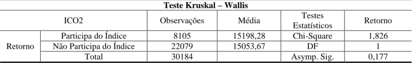 Tabela 5 - Teste Kruskal- Wallis ICO2 