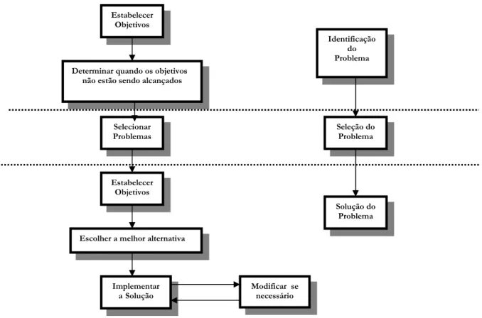 Figura 2 - Passos no processo de tomada de decisão. (Fonte: Tarapanoff; Miranda &amp; Araújo Jr., 2002)