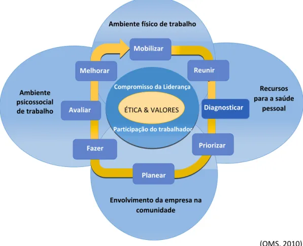 FIGURA 5: Modelo de ambiente de trabalho saudável da OMS: vias de influência, processo,  e princípios essenciais 
