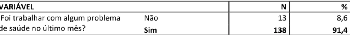 TABELA  6:  Enfermeiros  que  foram  trabalhar  com  um  ou  mais  problemas  de  saúde,  no  último mês 