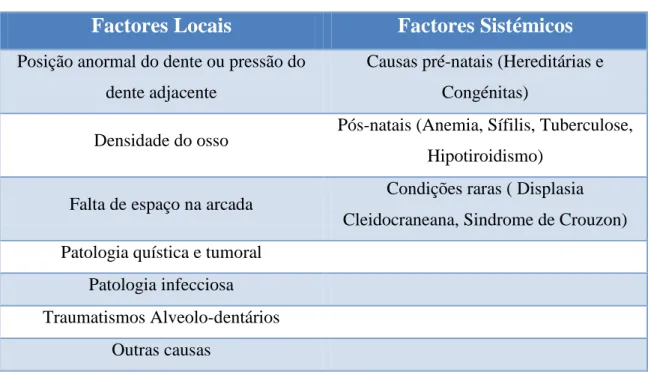 Tabela 2 –  Fatores causais da inclusão dentária adaptado de Gay Escoda (2004). 