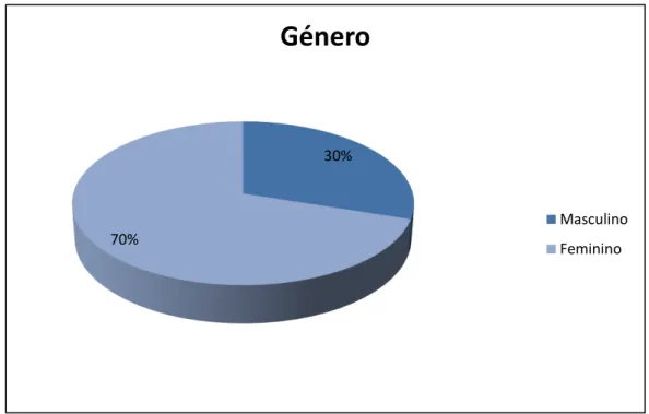 Figura 3- Distribuição da amostra por género 
